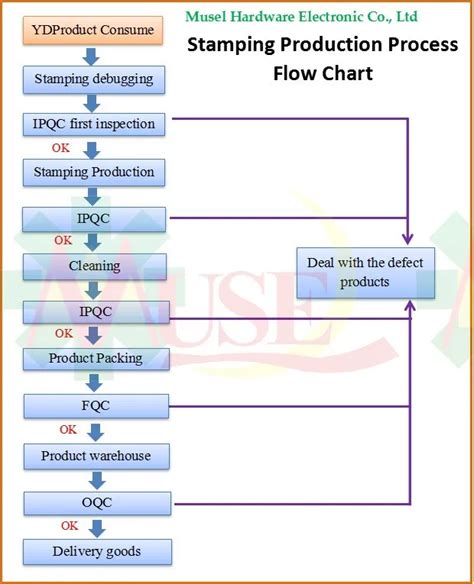 oem sheet metal stamping process|metal stamping process flow chart.